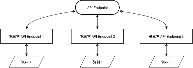 連接多個第三方 API 的示意圖