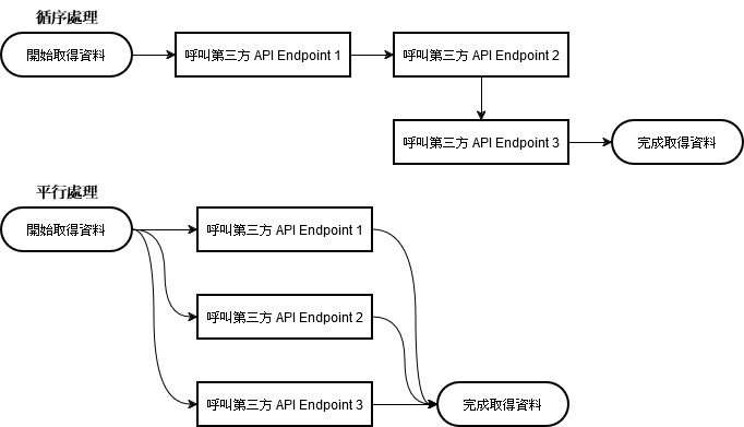 平行呼叫 API 比較快