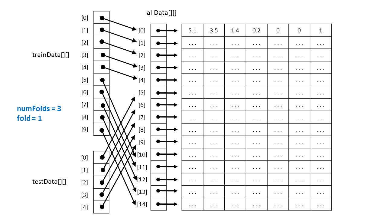 K-Fold 如何處理資料